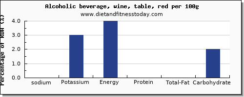 sodium and nutrition facts in red wine per 100g